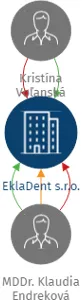 EklaDent s.r.o., IČO: 19608934: vizualizace vztahů osob a společností