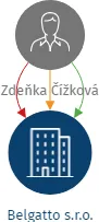 Belgatto s.r.o., IČO: 19609370: vizualizace vztahů osob a společností