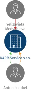 KARR Service s.r.o., IČO: 19612281: vizualizace vztahů osob a společností