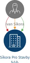Sikora Pro Stavby s.r.o., IČO: 19612699: vizualizace vztahů osob a společností