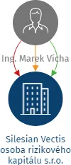 Vizualizace vztahů osob a společností - Silesian Vectis osoba rizikového kapitálu s.r.o.