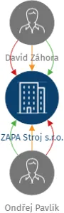 ZAPA Stroj s.r.o., IČO: 19624778: vizualizace vztahů osob a společností