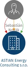ASTIAN Energy Consulting s.r.o., IČO: 19630701: vizualizace vztahů osob a společností