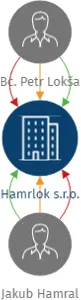 Hamrlok s.r.o., IČO: 19631201: vizualizace vztahů osob a společností