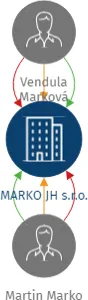 MARKO JH s.r.o., IČO: 19632487: vizualizace vztahů osob a společností