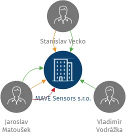 MAVE Sensors s.r.o., IČO: 19637829: vizualizace vztahů osob a společností