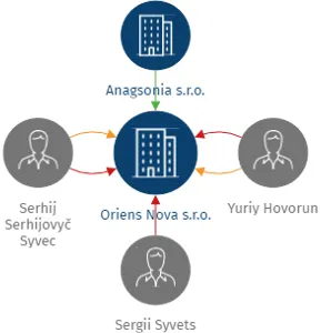 Oriens Nova s.r.o., IČO: 19645988: vizualizace vztahů osob a společností