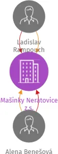 Mašinky Neratovice z.s., IČO: 19624301: vizualizace vztahů osob a společností