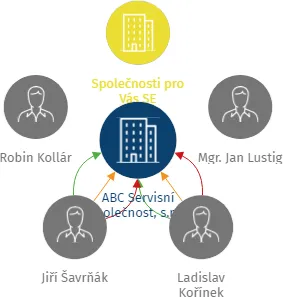 ABC Servisní společnost, s.r.o., IČO: 19650167: vizualizace vztahů osob a společností