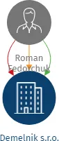 Demelnik s.r.o., IČO: 19651970: vizualizace vztahů osob a společností
