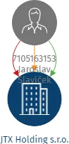 JTX Holding s.r.o., IČO: 19651988: vizualizace vztahů osob a společností