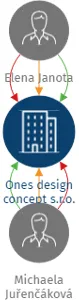 Ones design concept s.r.o., IČO: 19652062: vizualizace vztahů osob a společností