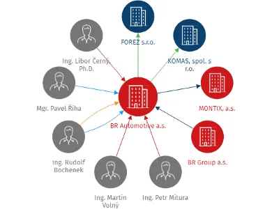 BR Automotive a.s., IČO: 19657366: vizualizace vztahů osob a společností
