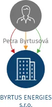 BYRTUS ENERGIES s.r.o., IČO: 19666195: vizualizace vztahů osob a společností