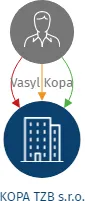 KOPA TZB s.r.o., IČO: 19668520: vizualizace vztahů osob a společností