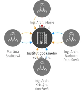 Institut dočasného využití, z. ú., IČO: 19612702: vizualizace vztahů osob a společností