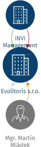 Evolitoris s.r.o., IČO: 19678894: vizualizace vztahů osob a společností
