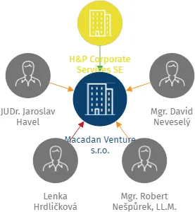 Vizualizace vztahů osob a společností - Macadan Venture s.r.o.