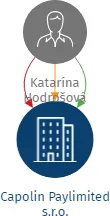 Capolin Paylimited s.r.o., IČO: 19680741: vizualizace vztahů osob a společností