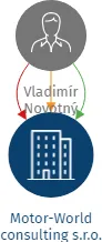 Motor-World consulting s.r.o., IČO: 19682883: vizualizace vztahů osob a společností