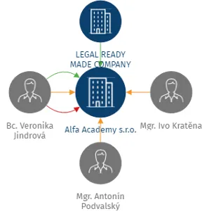 Alfa Academy s.r.o., IČO: 19683065: vizualizace vztahů osob a společností