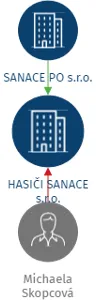 HASIČI SANACE s.r.o., IČO: 19684789: vizualizace vztahů osob a společností