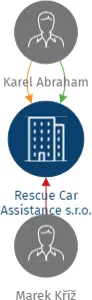 Rescue Car Assistance s.r.o., IČO: 19687966: vizualizace vztahů osob a společností
