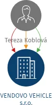 VENDOVO VEHICLE s.r.o., IČO: 19690151: vizualizace vztahů osob a společností