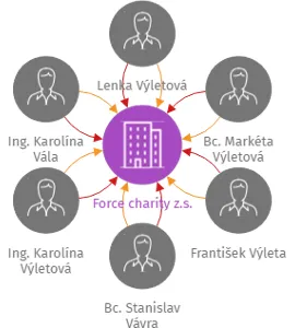 Force charity z.s., IČO: 19705557: vizualizace vztahů osob a společností