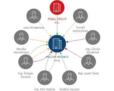 MILCOM MILPACK s.r.o., IČO: 19704941: vizualizace vztahů osob a společností