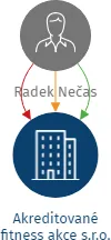 Akreditované fitness akce s.r.o., IČO: 19701829: vizualizace vztahů osob a společností