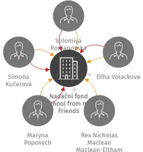 Nadační fond School from my Friends, IČO: 19702931: vizualizace vztahů osob a společností
