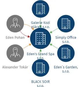 Eden's Grand Spa s.r.o., IČO: 19715382: vizualizace vztahů osob a společností