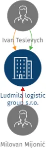 Ludmila logistic group s.r.o., IČO: 19722494: vizualizace vztahů osob a společností