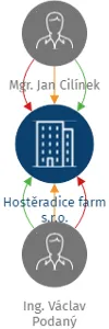 Hostěradice farm s.r.o., IČO: 19728336: vizualizace vztahů osob a společností