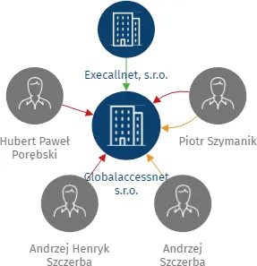 Globalaccessnet s.r.o., IČO: 19729324: vizualizace vztahů osob a společností