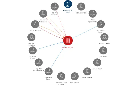 STT SERVIS, a.s., IČO: 19723351: vizualizace vztahů osob a společností