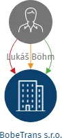 Vizualizace vztahů osob a společností - BobeTrans s.r.o.