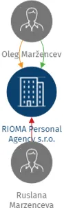 Vizualizace vztahů osob a společností - RIOMA Personal Agency s.r.o.