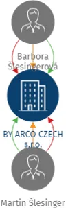 BY ARCO CZECH s.r.o., IČO: 19742509: vizualizace vztahů osob a společností