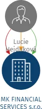 MK FINANCIAL SERVICES s.r.o., IČO: 19745796: vizualizace vztahů osob a společností