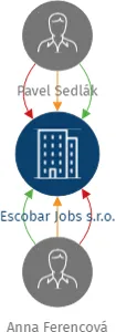 Escobar Jobs s.r.o., IČO: 19743661: vizualizace vztahů osob a společností