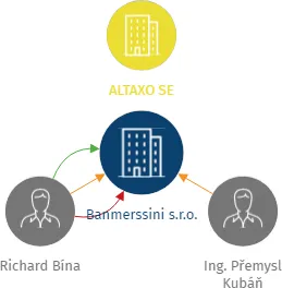 Banmerssini s.r.o., IČO: 19743611: vizualizace vztahů osob a společností