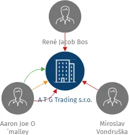 A T G Trading s.r.o., IČO: 19732660: vizualizace vztahů osob a společností