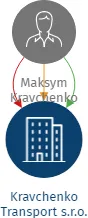 Vizualizace vztahů osob a společností - Kravchenko Transport s.r.o.