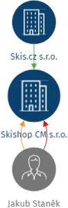 Skishop CM s.r.o., IČO: 19727950: vizualizace vztahů osob a společností