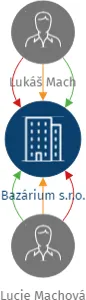 Bazárium s.r.o., IČO: 19736762: vizualizace vztahů osob a společností