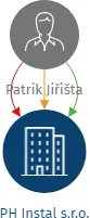 PH Instal s.r.o., IČO: 19754591: vizualizace vztahů osob a společností