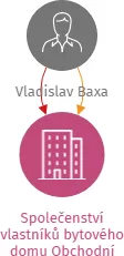 Společenství vlastníků bytového domu Obchodní 1567, Uherský Brod, IČO: 19757603: vizualizace vztahů osob a společností