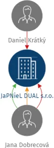 JaPNieL DUAL s.r.o., IČO: 19757662: vizualizace vztahů osob a společností